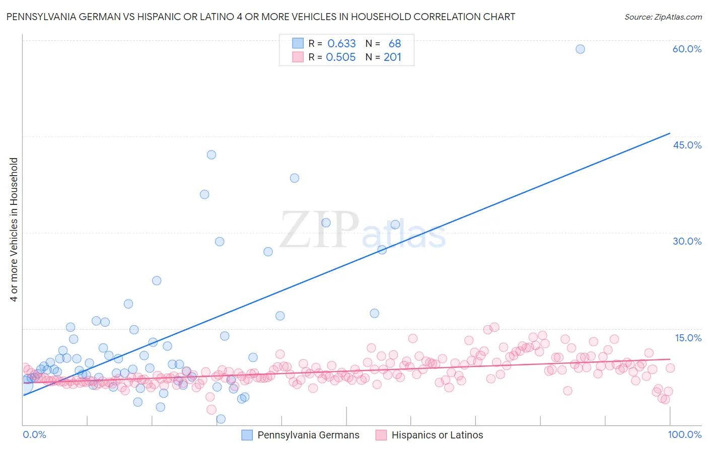 Pennsylvania German vs Hispanic or Latino 4 or more Vehicles in Household