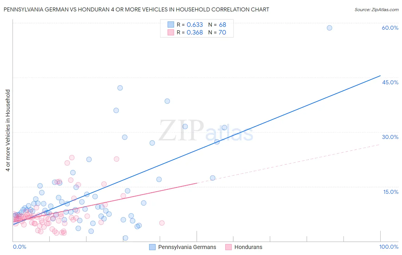 Pennsylvania German vs Honduran 4 or more Vehicles in Household