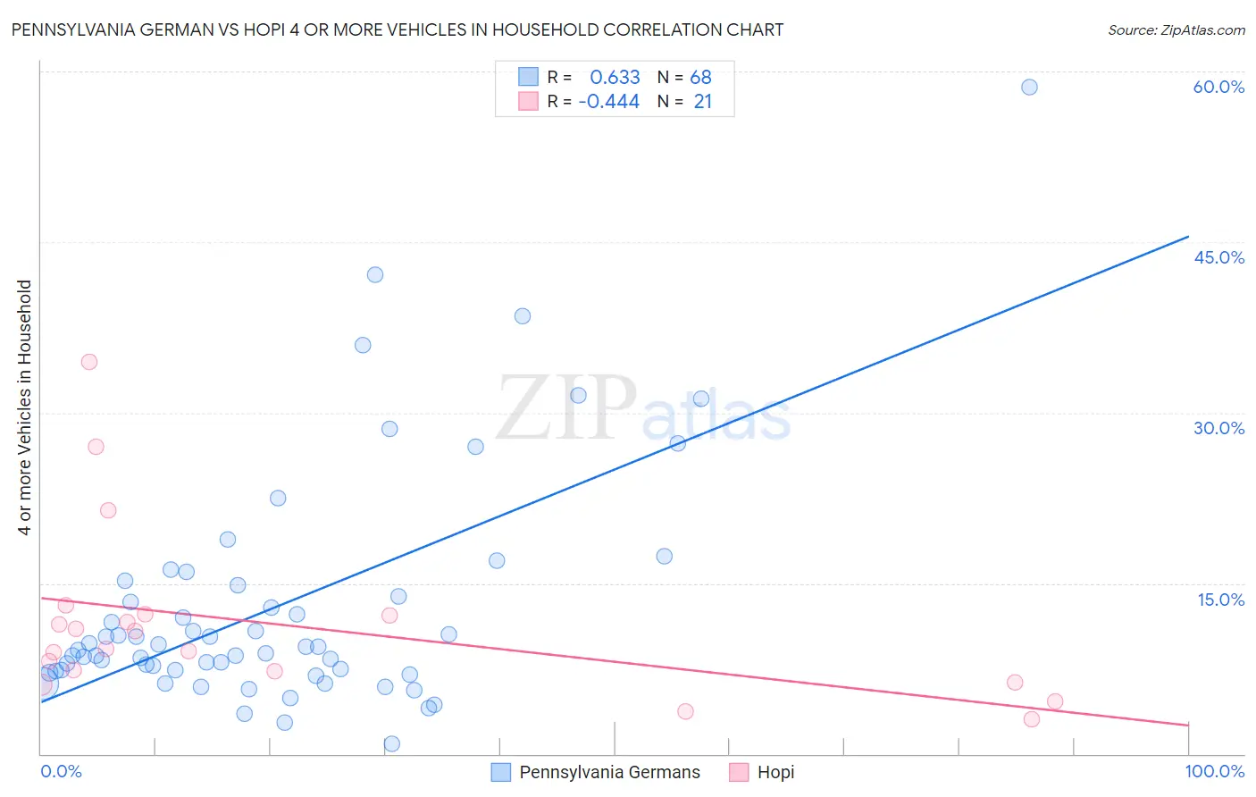 Pennsylvania German vs Hopi 4 or more Vehicles in Household