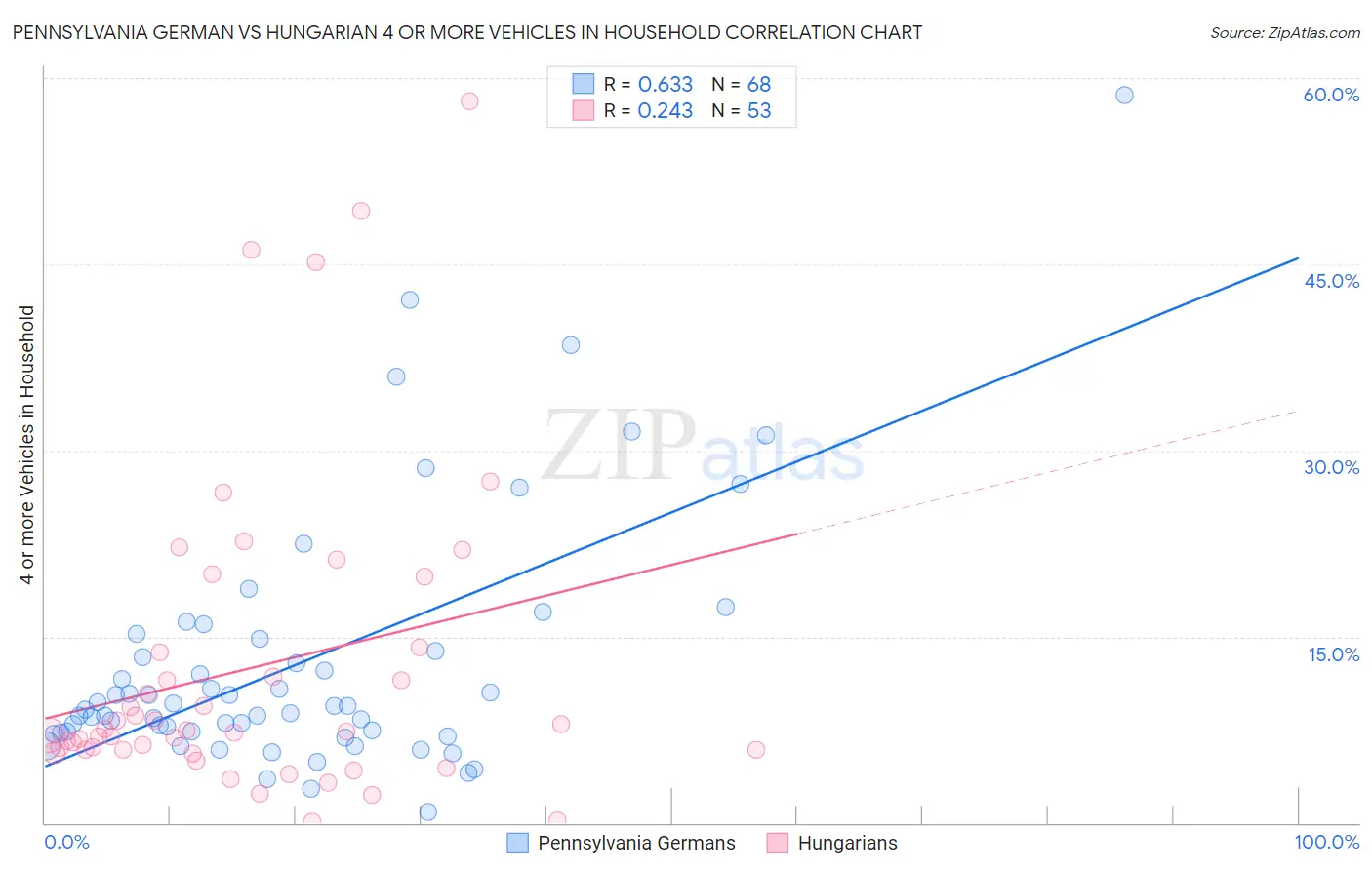 Pennsylvania German vs Hungarian 4 or more Vehicles in Household