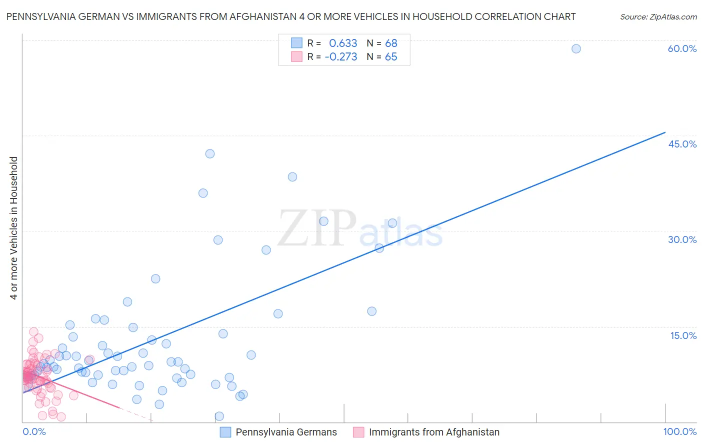 Pennsylvania German vs Immigrants from Afghanistan 4 or more Vehicles in Household