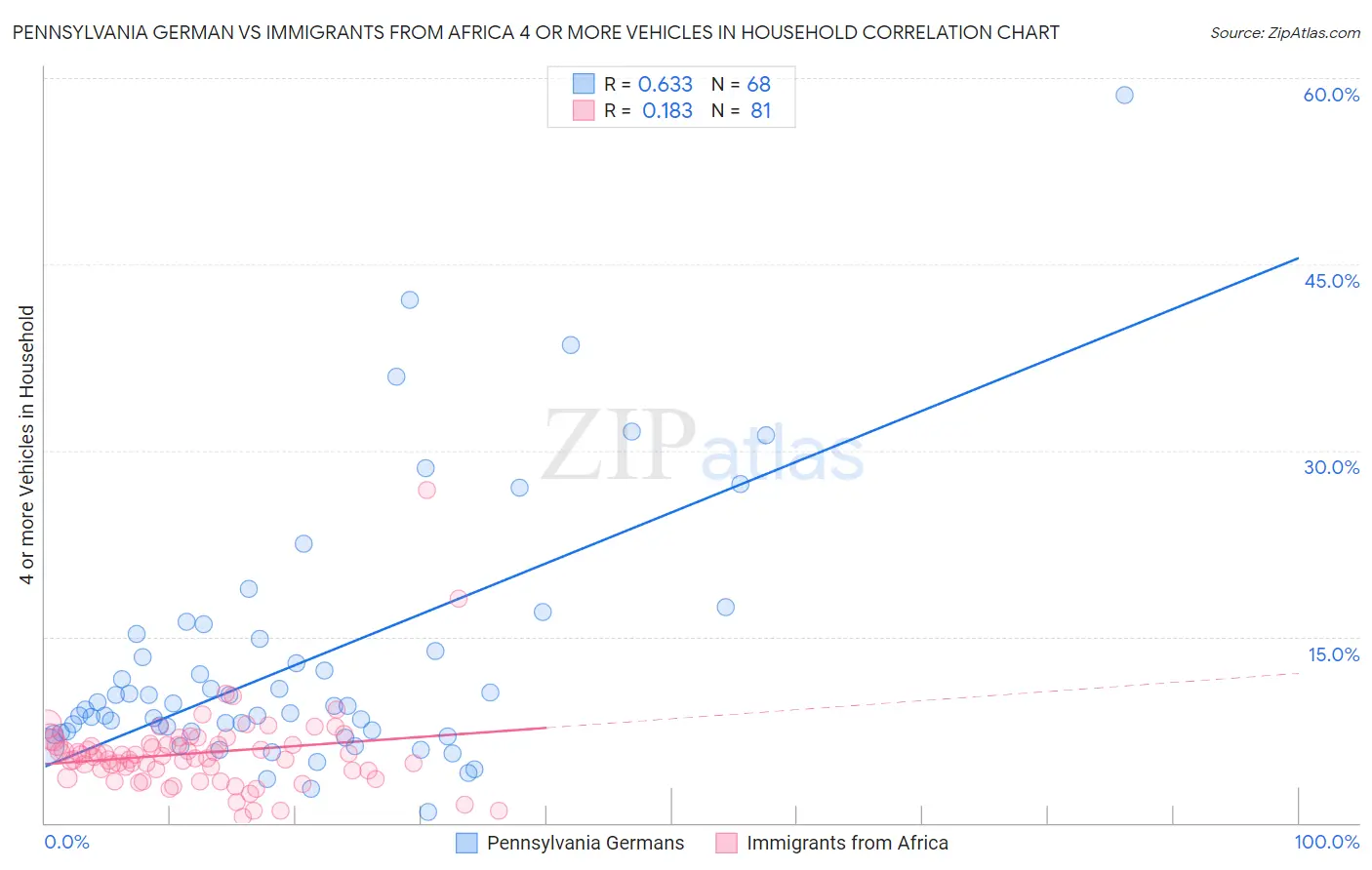Pennsylvania German vs Immigrants from Africa 4 or more Vehicles in Household