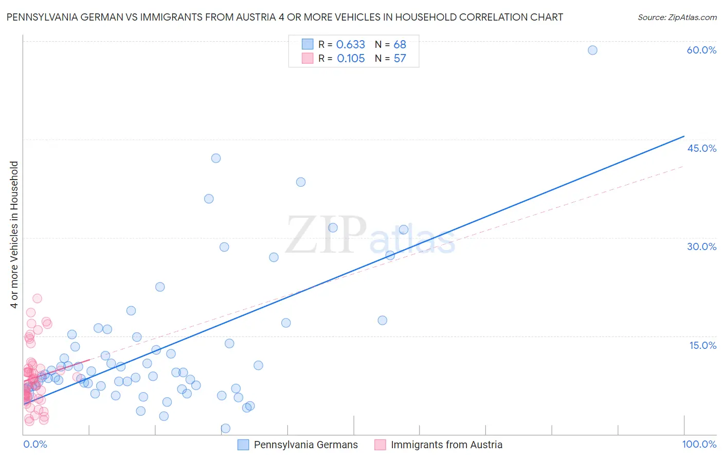 Pennsylvania German vs Immigrants from Austria 4 or more Vehicles in Household