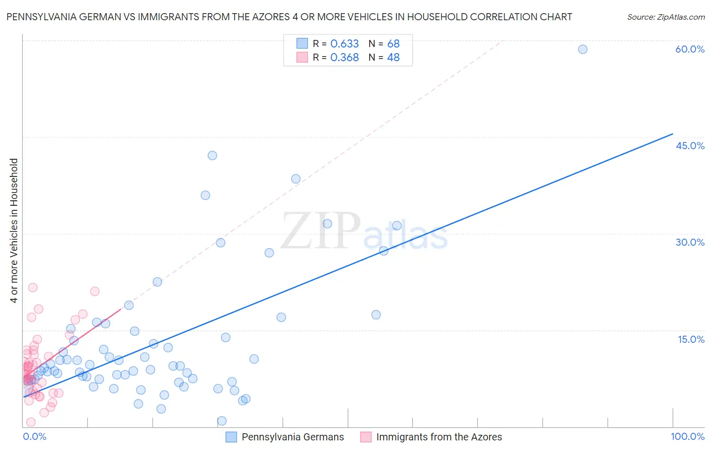 Pennsylvania German vs Immigrants from the Azores 4 or more Vehicles in Household