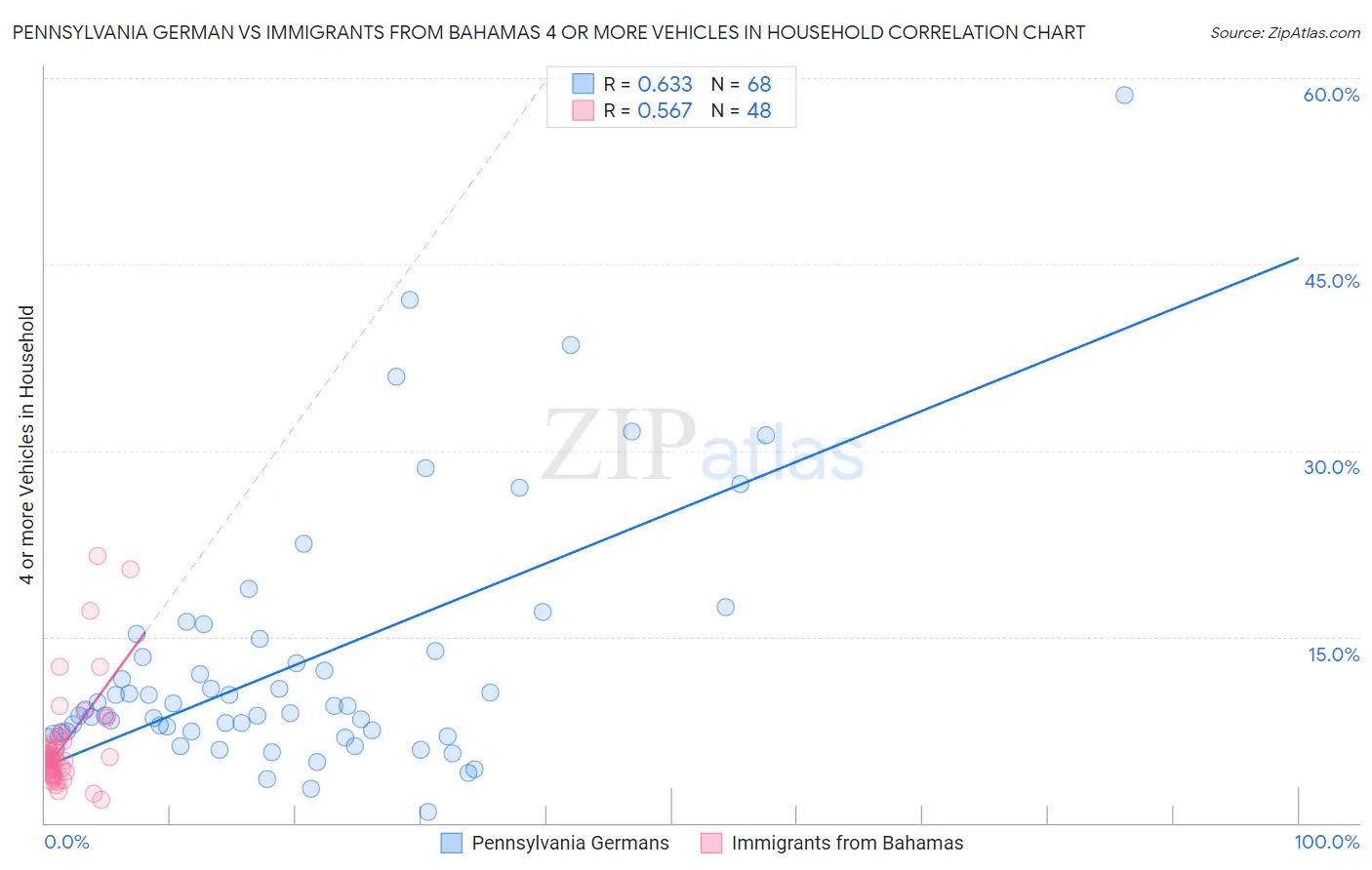 Pennsylvania German vs Immigrants from Bahamas 4 or more Vehicles in Household