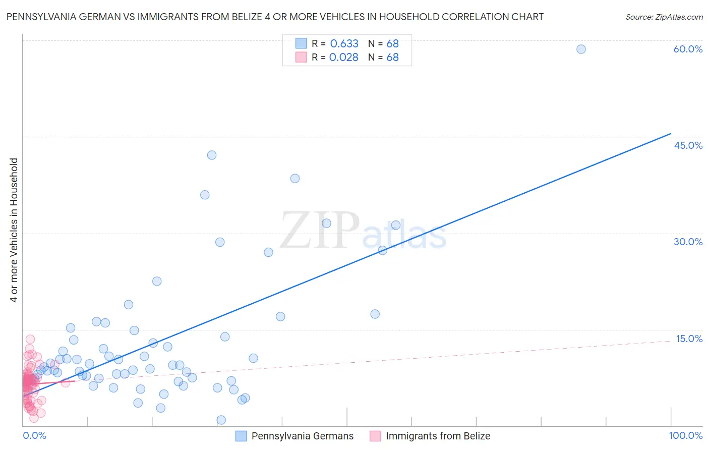 Pennsylvania German vs Immigrants from Belize 4 or more Vehicles in Household