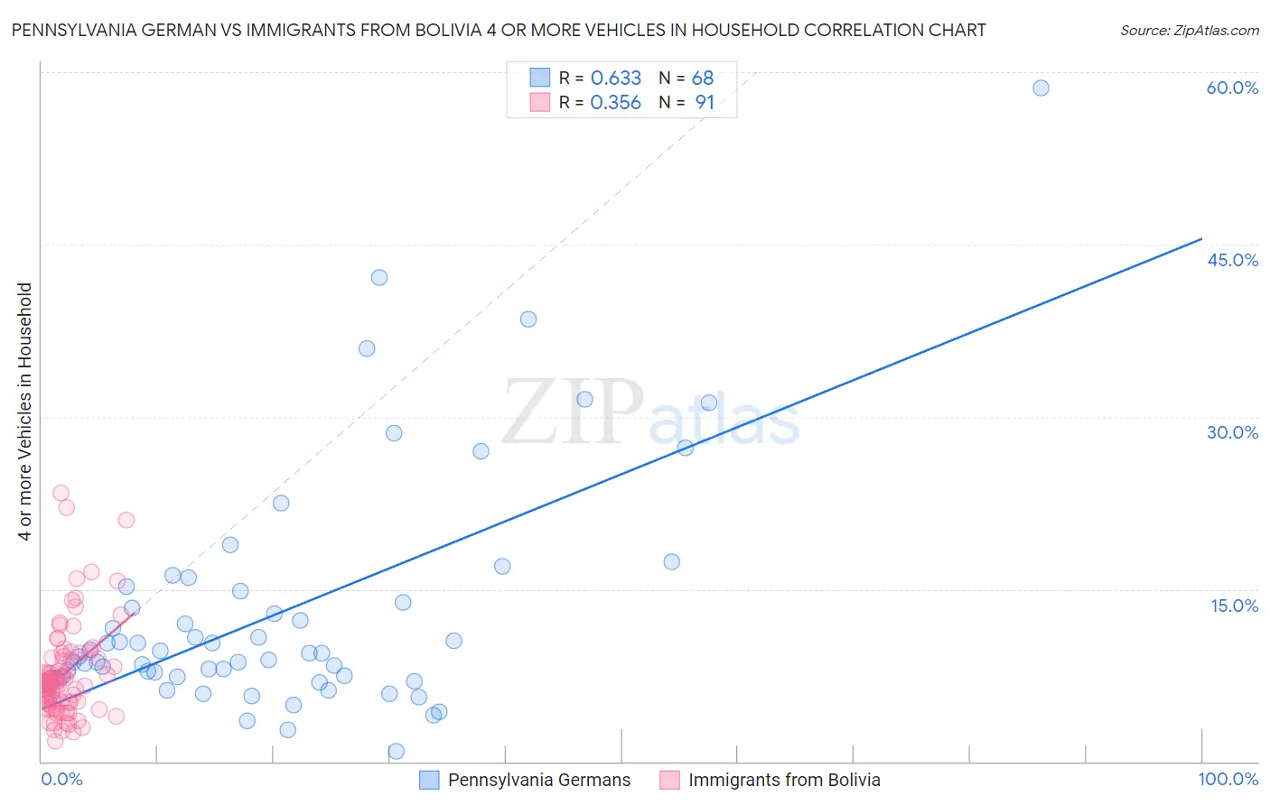 Pennsylvania German vs Immigrants from Bolivia 4 or more Vehicles in Household