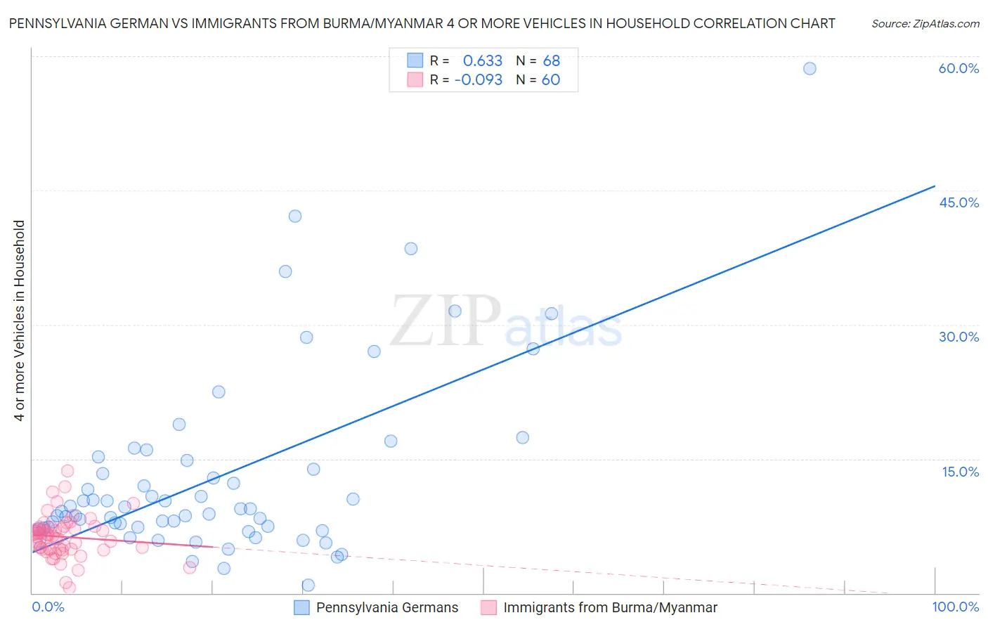 Pennsylvania German vs Immigrants from Burma/Myanmar 4 or more Vehicles in Household