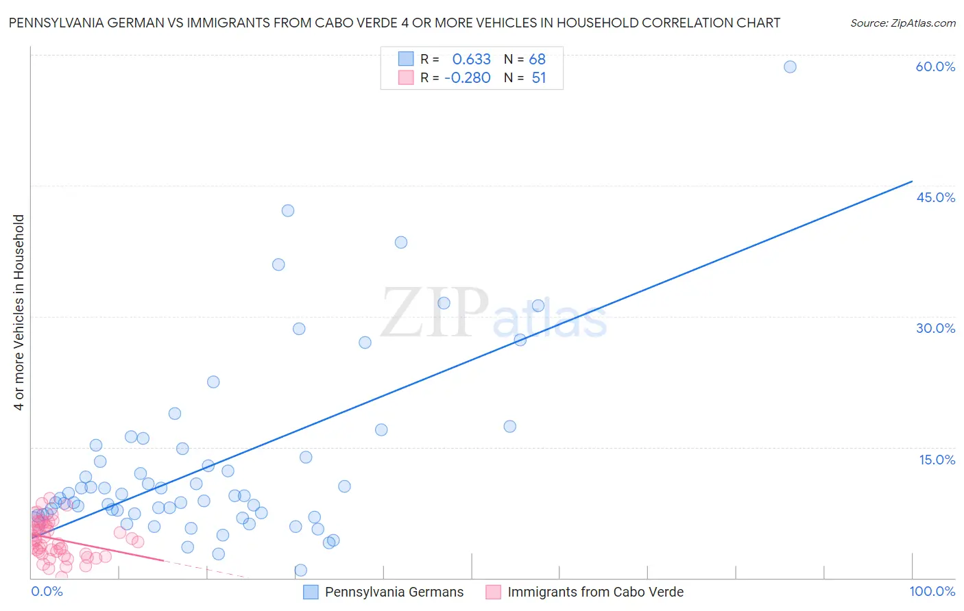 Pennsylvania German vs Immigrants from Cabo Verde 4 or more Vehicles in Household