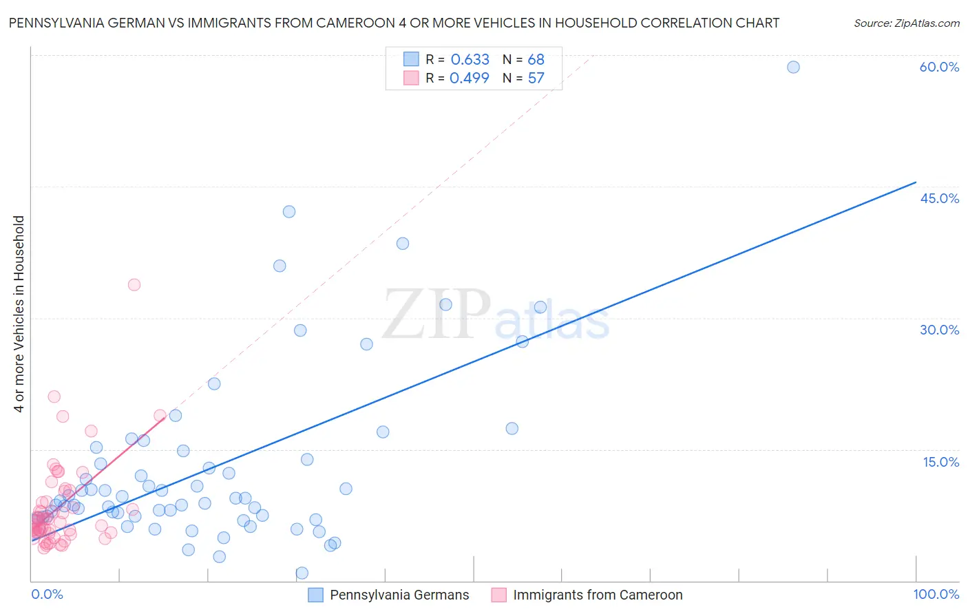 Pennsylvania German vs Immigrants from Cameroon 4 or more Vehicles in Household