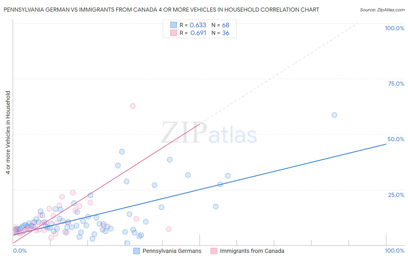 Pennsylvania German vs Immigrants from Canada 4 or more Vehicles in Household