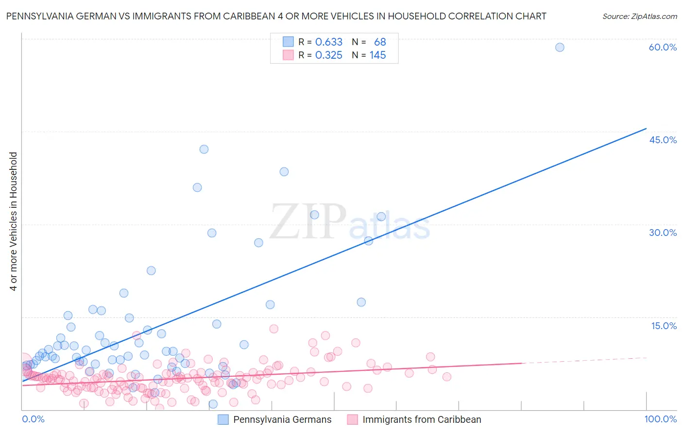 Pennsylvania German vs Immigrants from Caribbean 4 or more Vehicles in Household