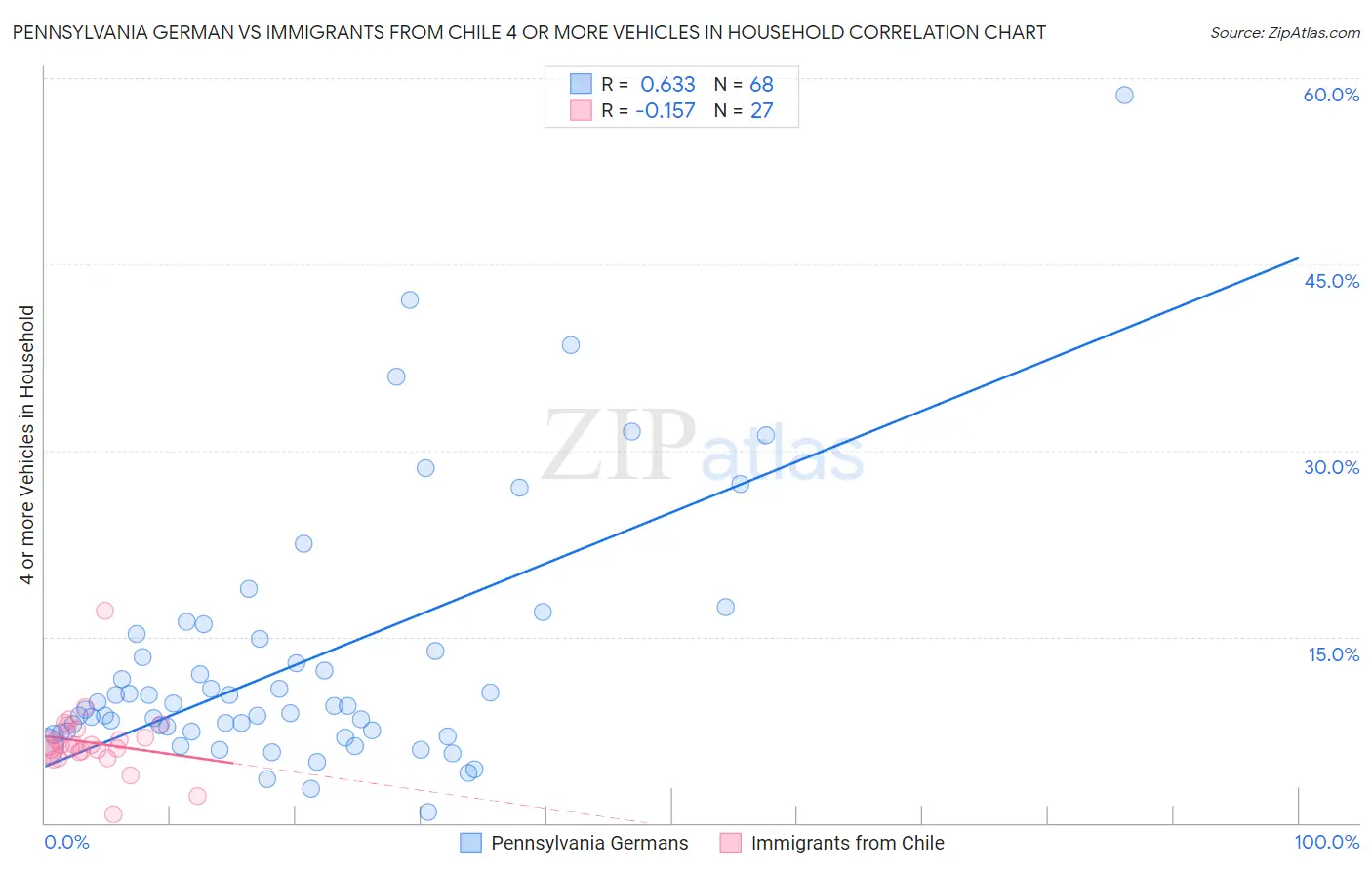 Pennsylvania German vs Immigrants from Chile 4 or more Vehicles in Household