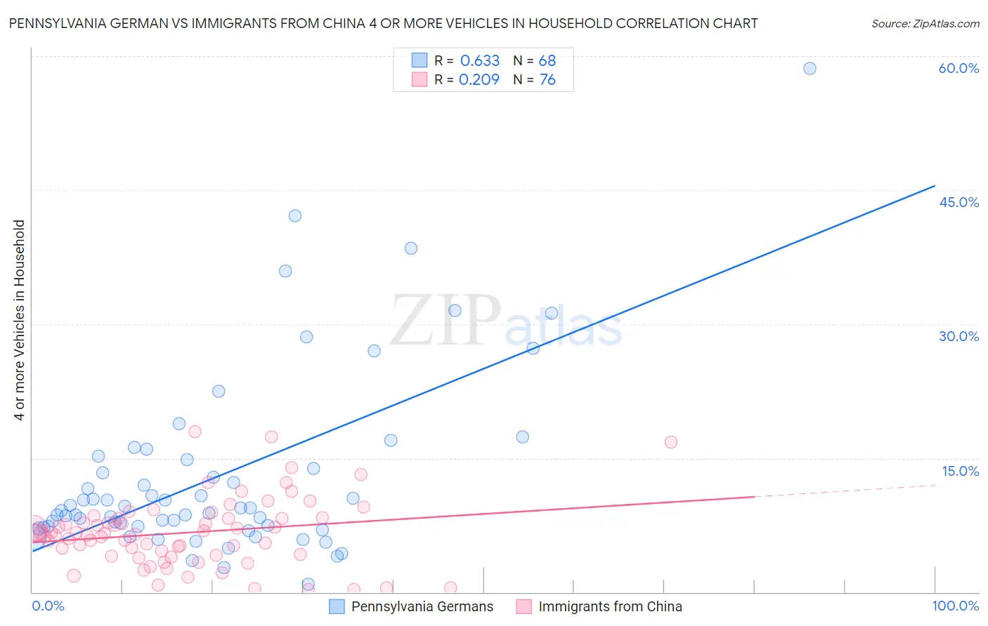 Pennsylvania German vs Immigrants from China 4 or more Vehicles in Household