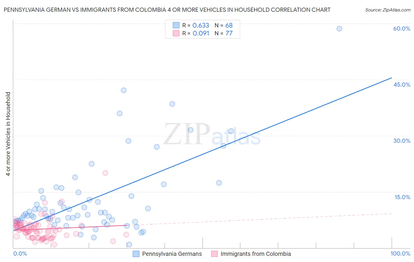 Pennsylvania German vs Immigrants from Colombia 4 or more Vehicles in Household