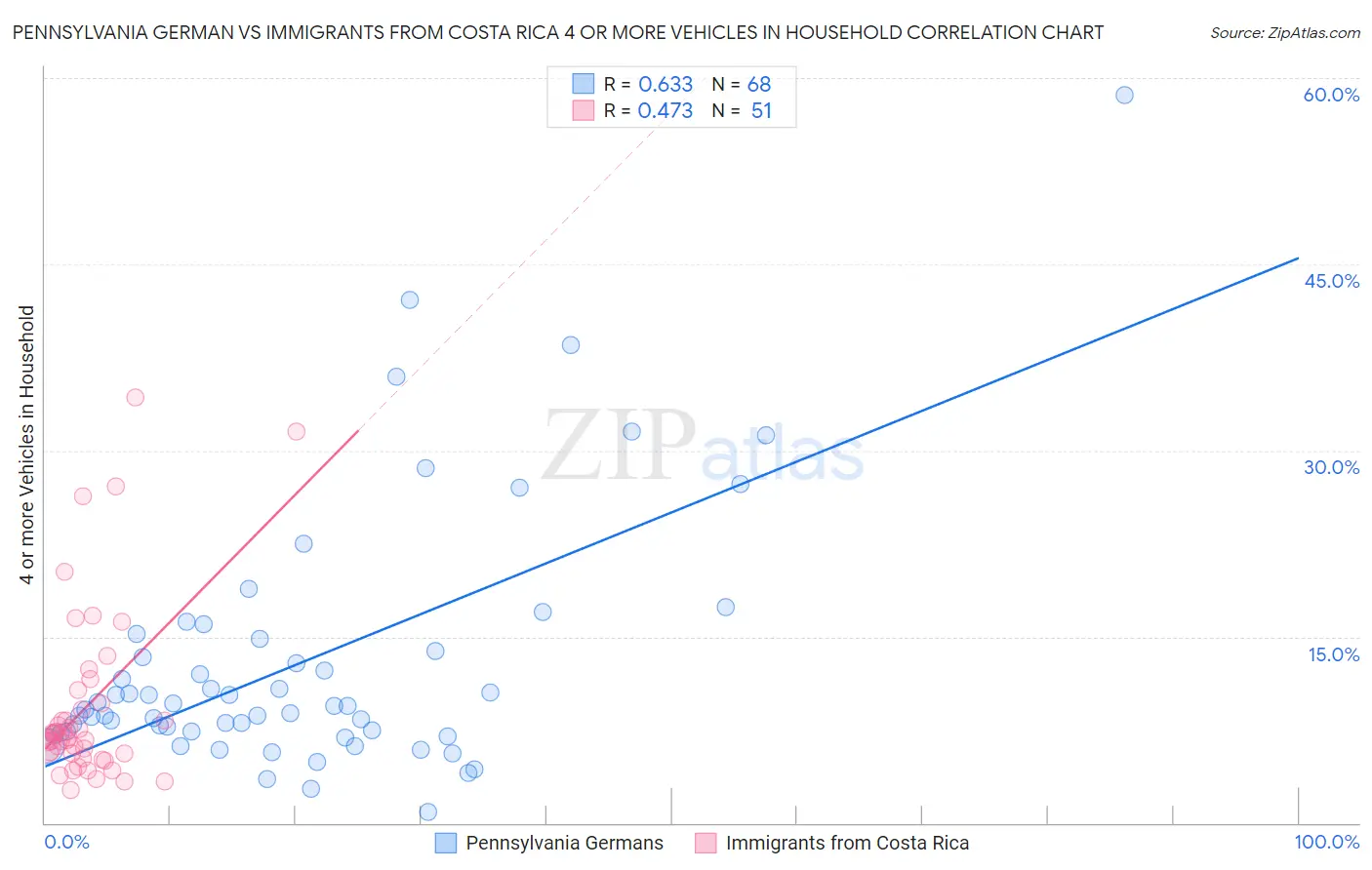Pennsylvania German vs Immigrants from Costa Rica 4 or more Vehicles in Household