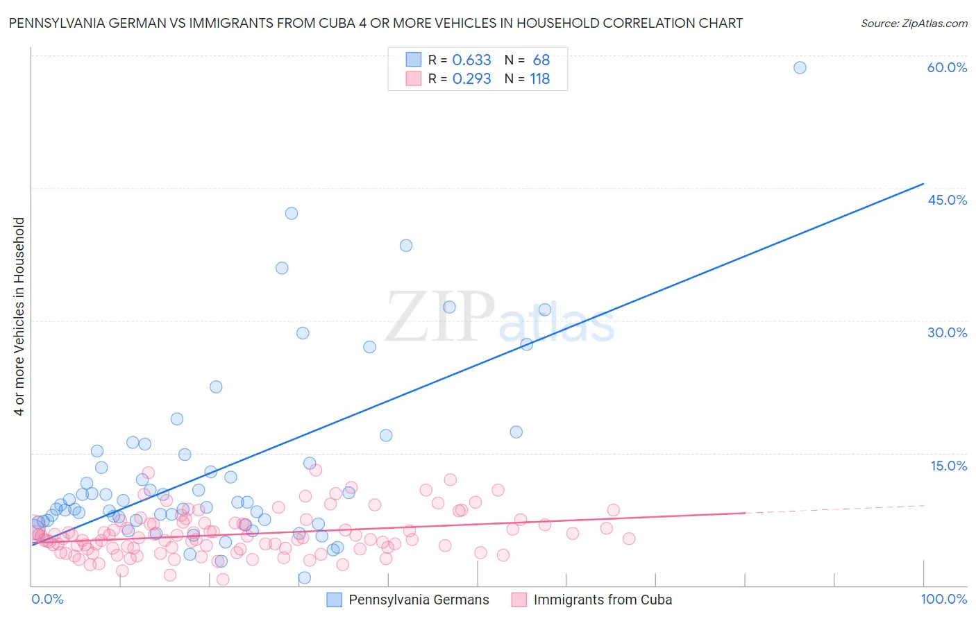 Pennsylvania German vs Immigrants from Cuba 4 or more Vehicles in Household