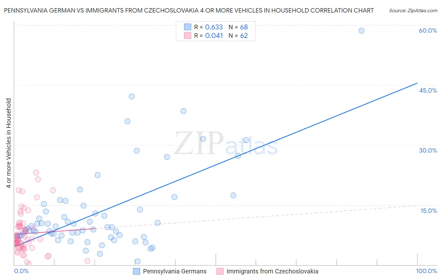 Pennsylvania German vs Immigrants from Czechoslovakia 4 or more Vehicles in Household