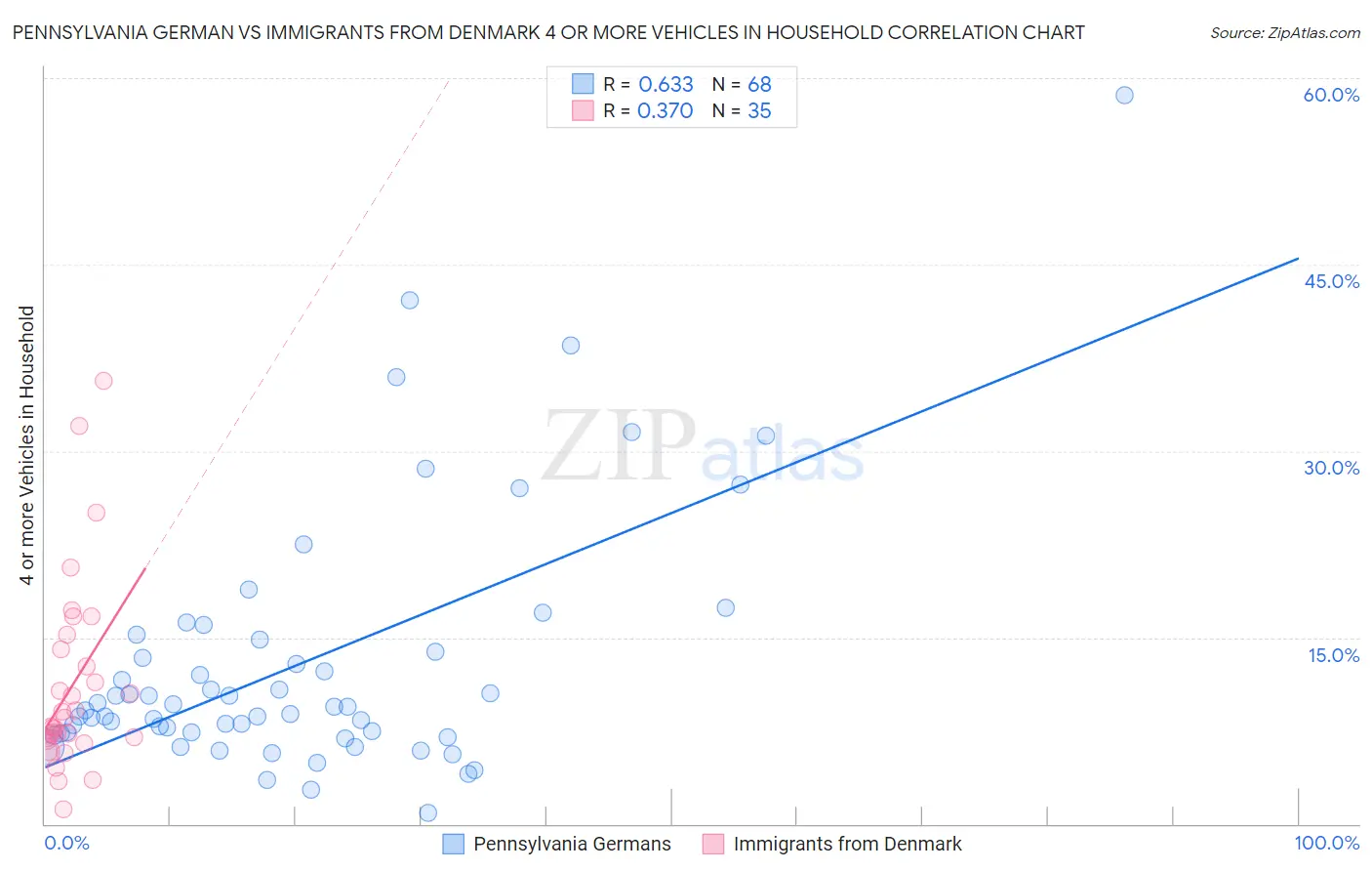 Pennsylvania German vs Immigrants from Denmark 4 or more Vehicles in Household