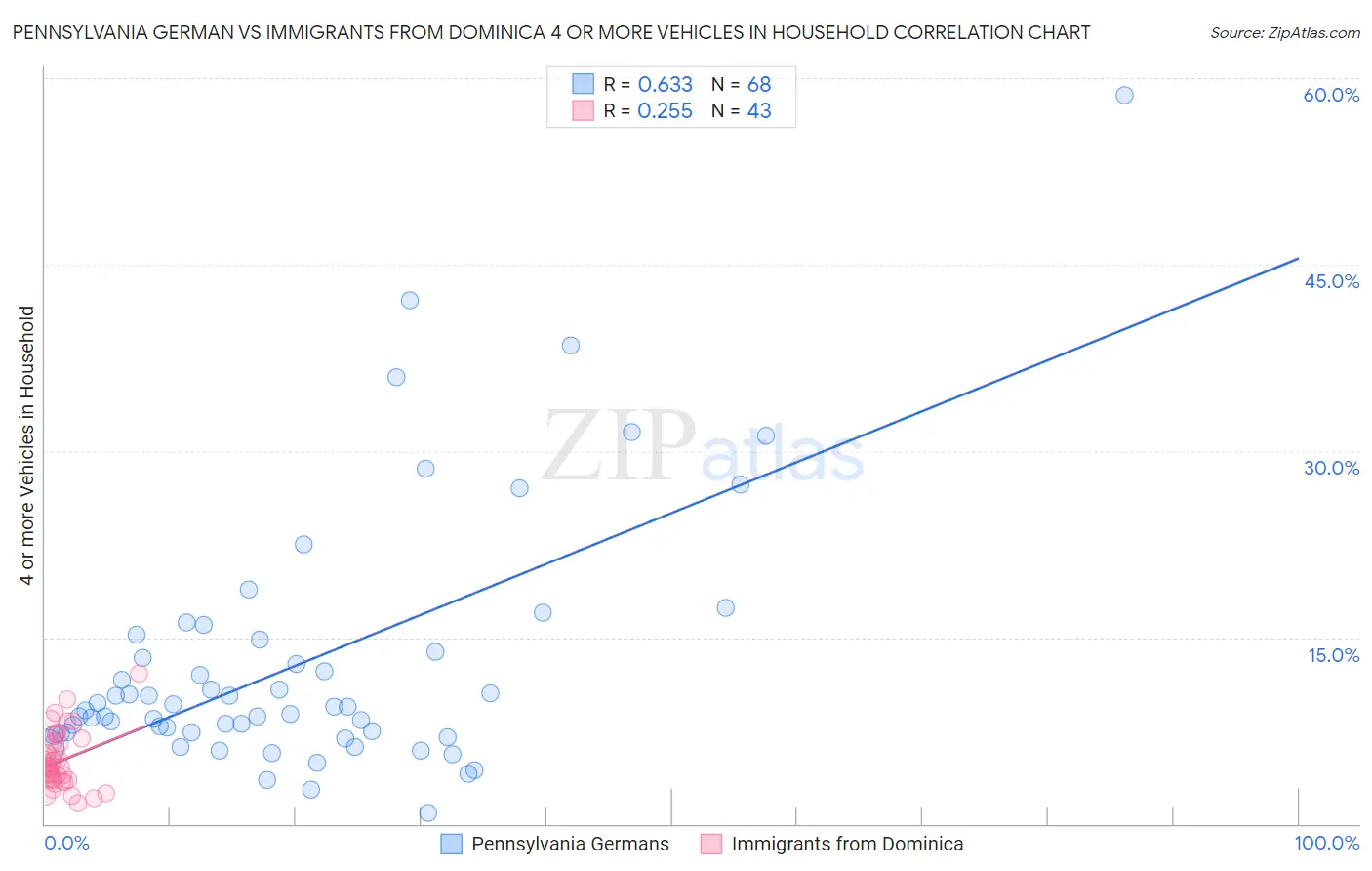 Pennsylvania German vs Immigrants from Dominica 4 or more Vehicles in Household
