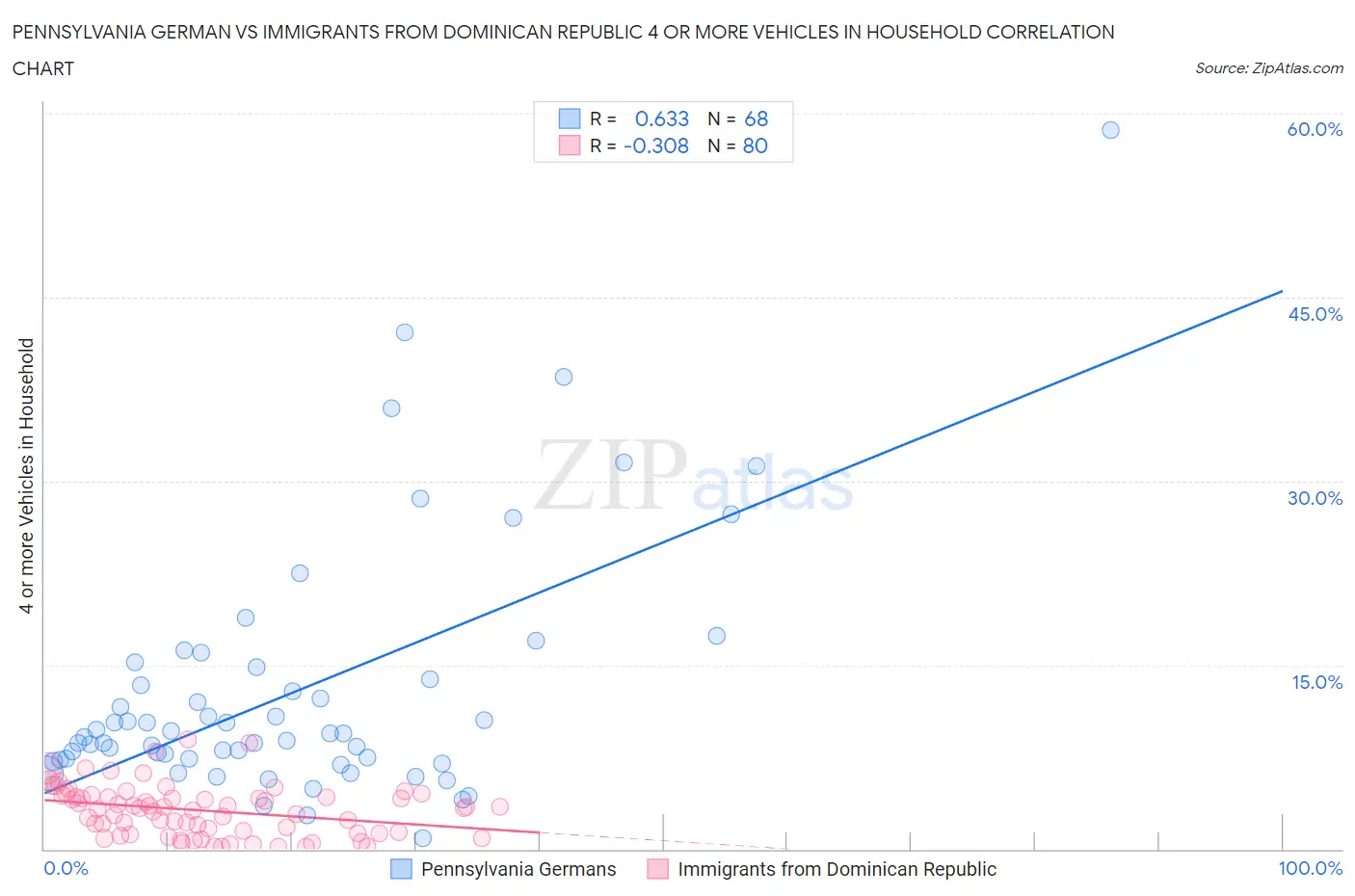 Pennsylvania German vs Immigrants from Dominican Republic 4 or more Vehicles in Household