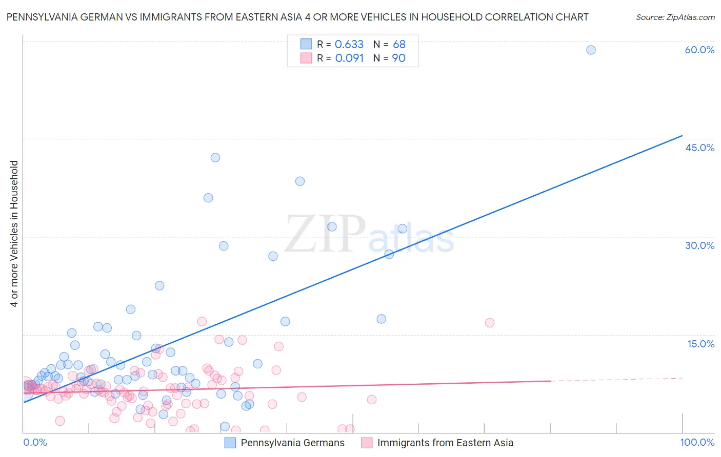 Pennsylvania German vs Immigrants from Eastern Asia 4 or more Vehicles in Household
