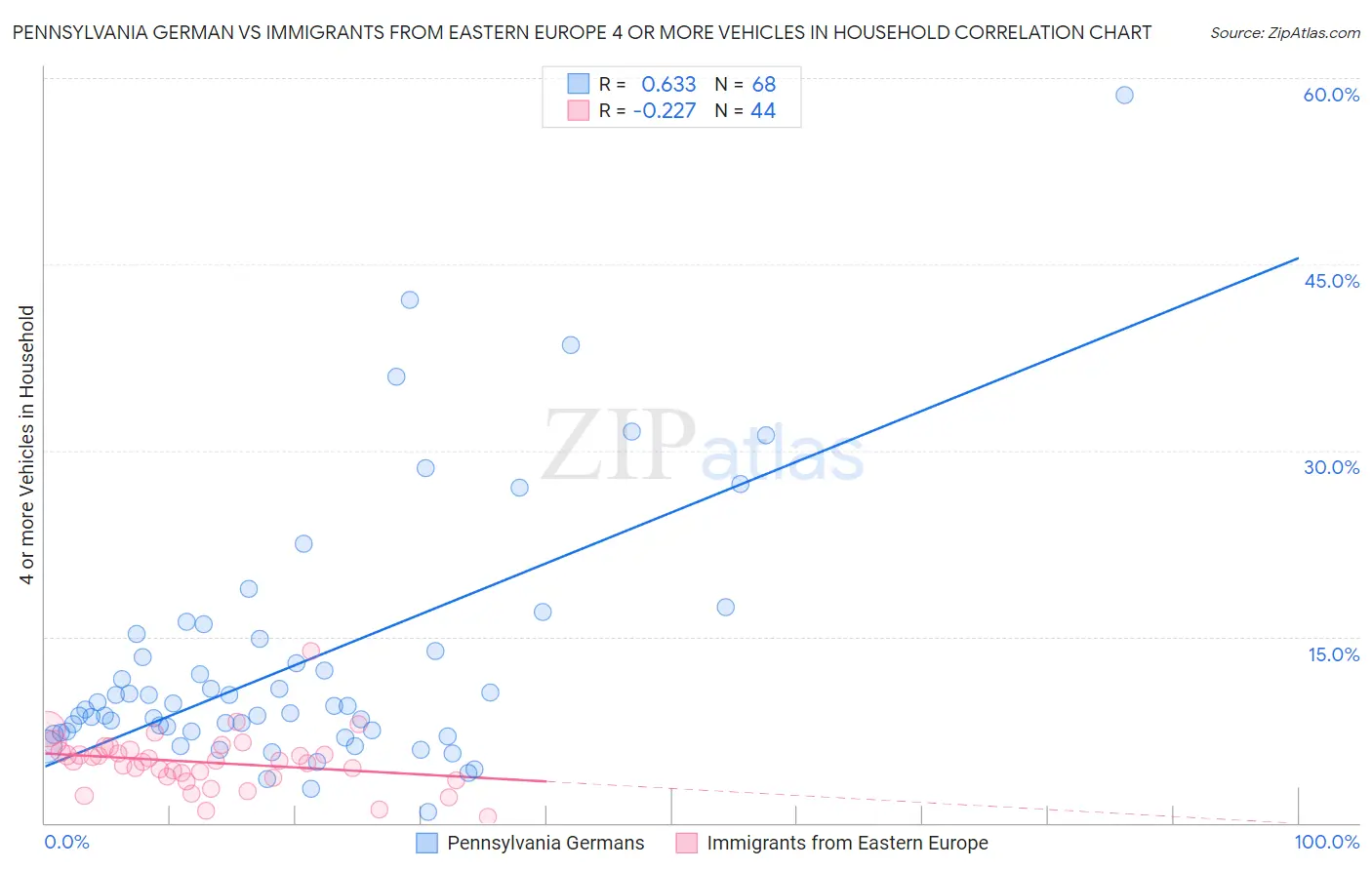 Pennsylvania German vs Immigrants from Eastern Europe 4 or more Vehicles in Household