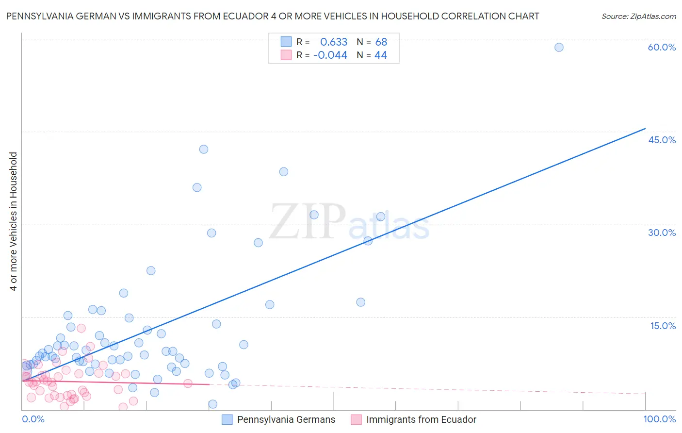Pennsylvania German vs Immigrants from Ecuador 4 or more Vehicles in Household
