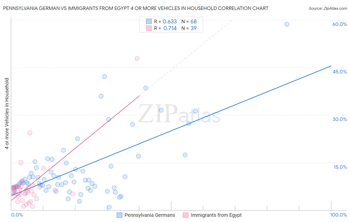 Pennsylvania German vs Immigrants from Egypt 4 or more Vehicles in Household