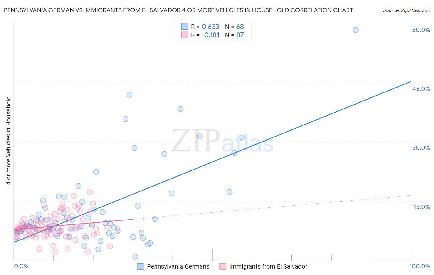 Pennsylvania German vs Immigrants from El Salvador 4 or more Vehicles in Household