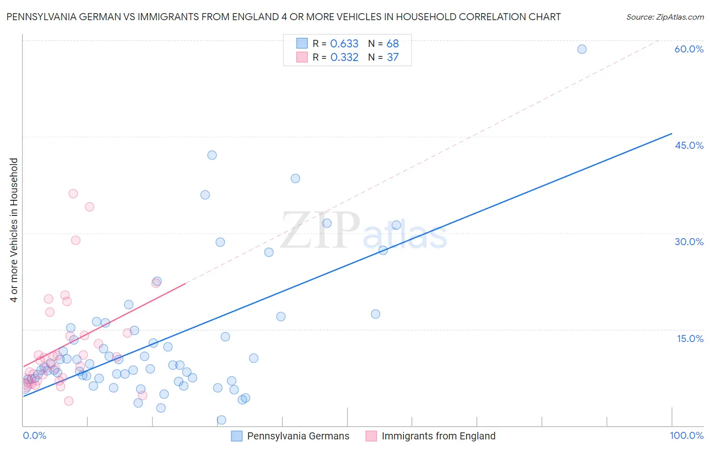 Pennsylvania German vs Immigrants from England 4 or more Vehicles in Household