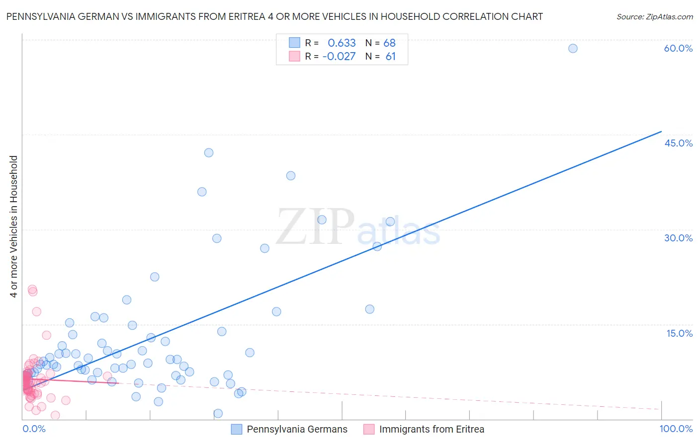 Pennsylvania German vs Immigrants from Eritrea 4 or more Vehicles in Household