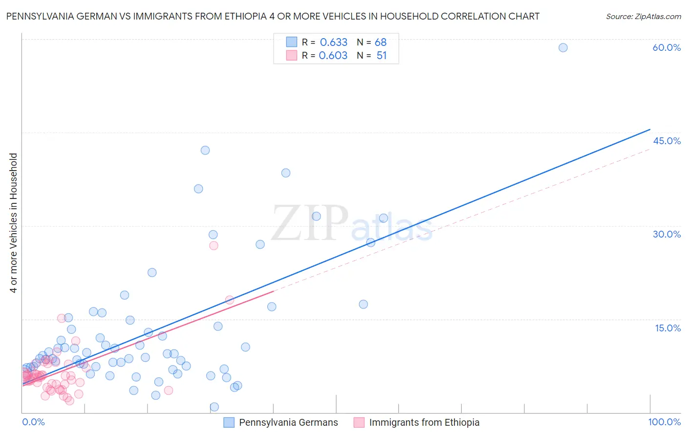 Pennsylvania German vs Immigrants from Ethiopia 4 or more Vehicles in Household