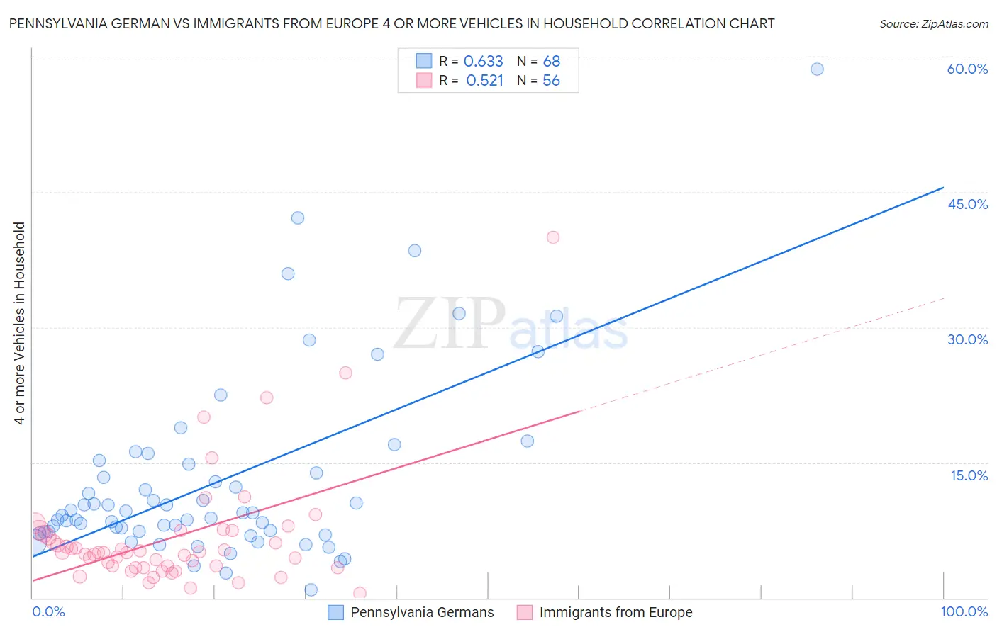 Pennsylvania German vs Immigrants from Europe 4 or more Vehicles in Household