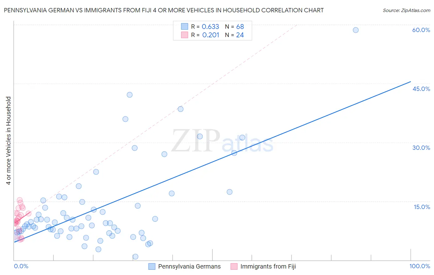 Pennsylvania German vs Immigrants from Fiji 4 or more Vehicles in Household