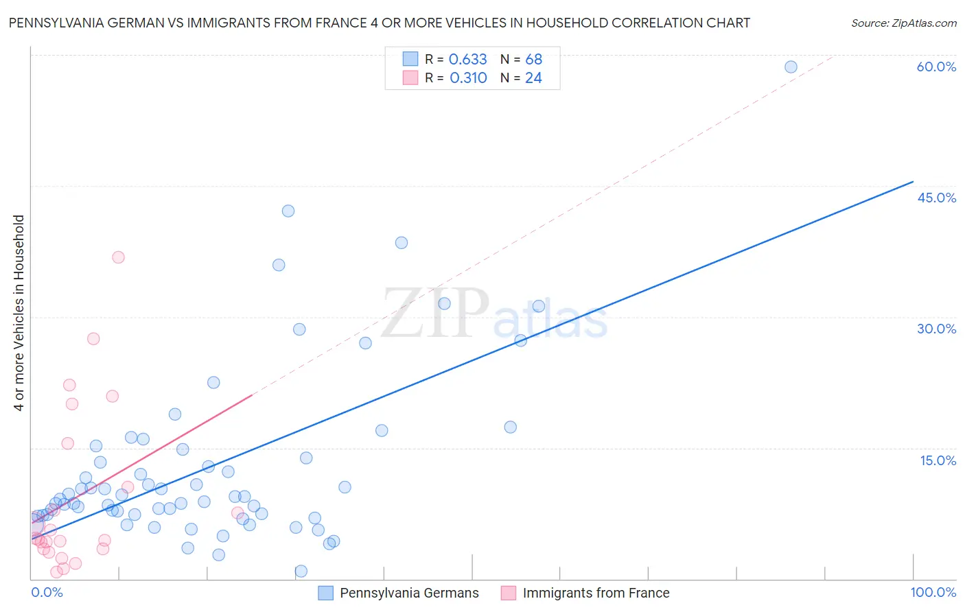 Pennsylvania German vs Immigrants from France 4 or more Vehicles in Household