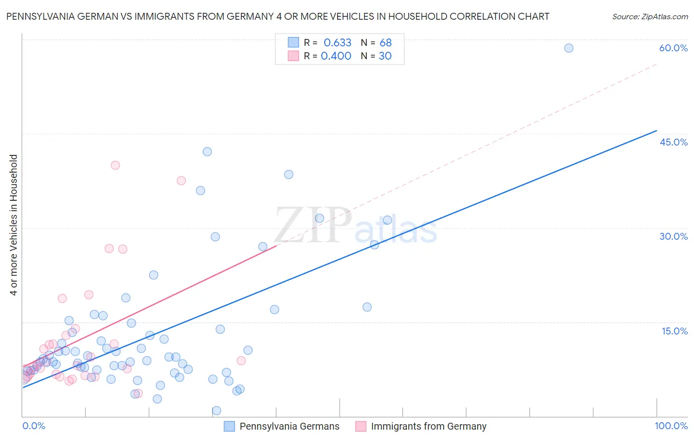 Pennsylvania German vs Immigrants from Germany 4 or more Vehicles in Household