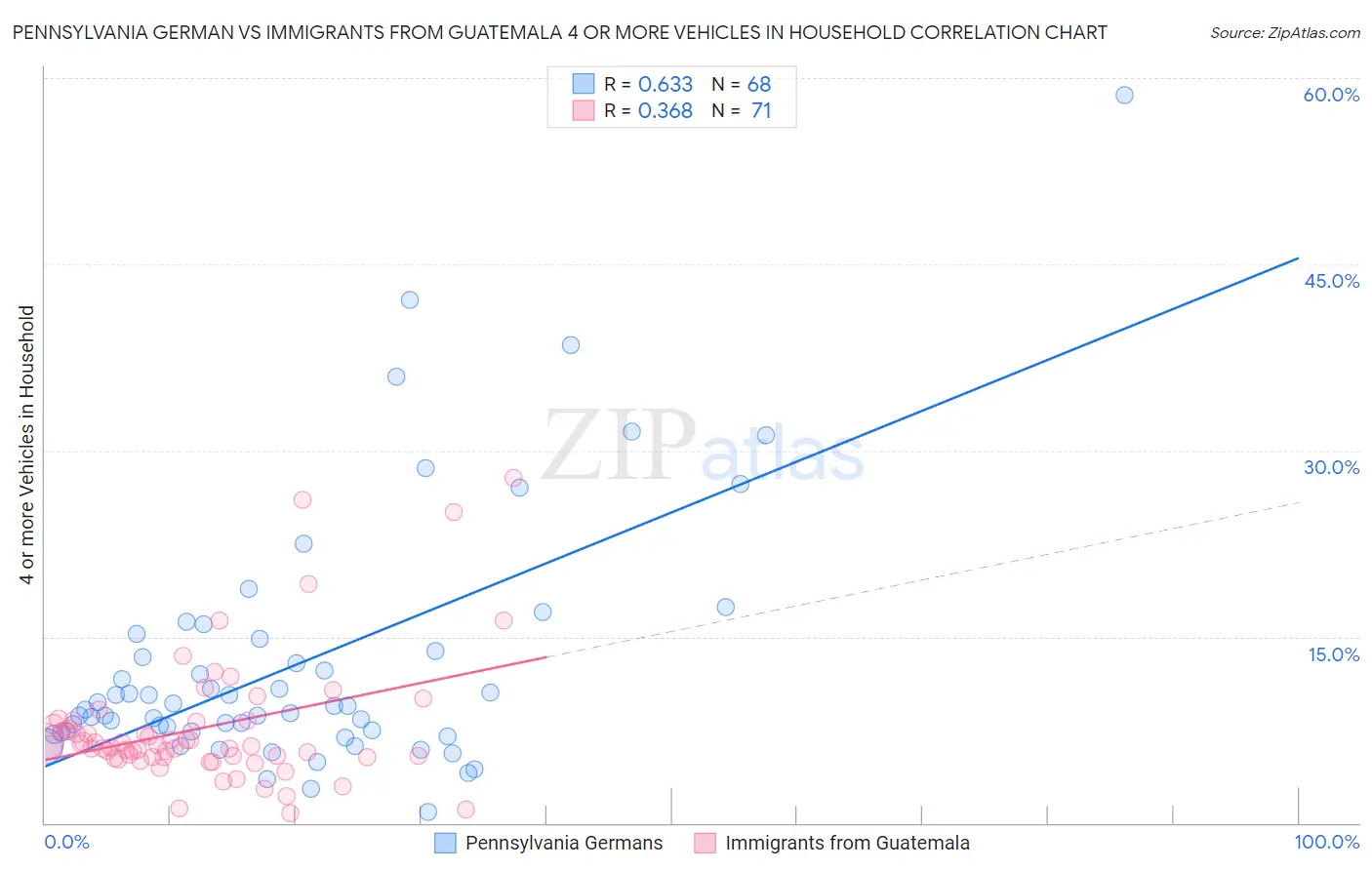 Pennsylvania German vs Immigrants from Guatemala 4 or more Vehicles in Household