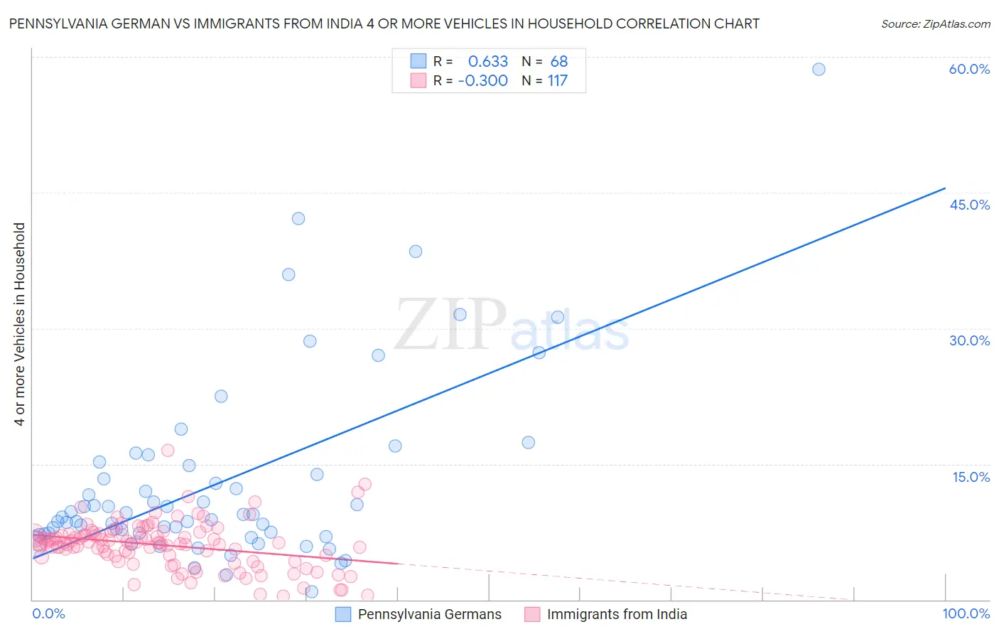 Pennsylvania German vs Immigrants from India 4 or more Vehicles in Household