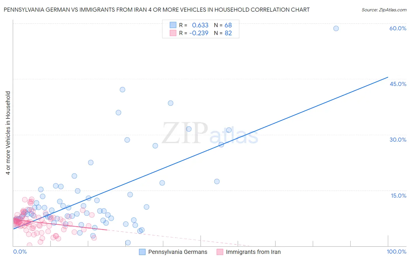 Pennsylvania German vs Immigrants from Iran 4 or more Vehicles in Household