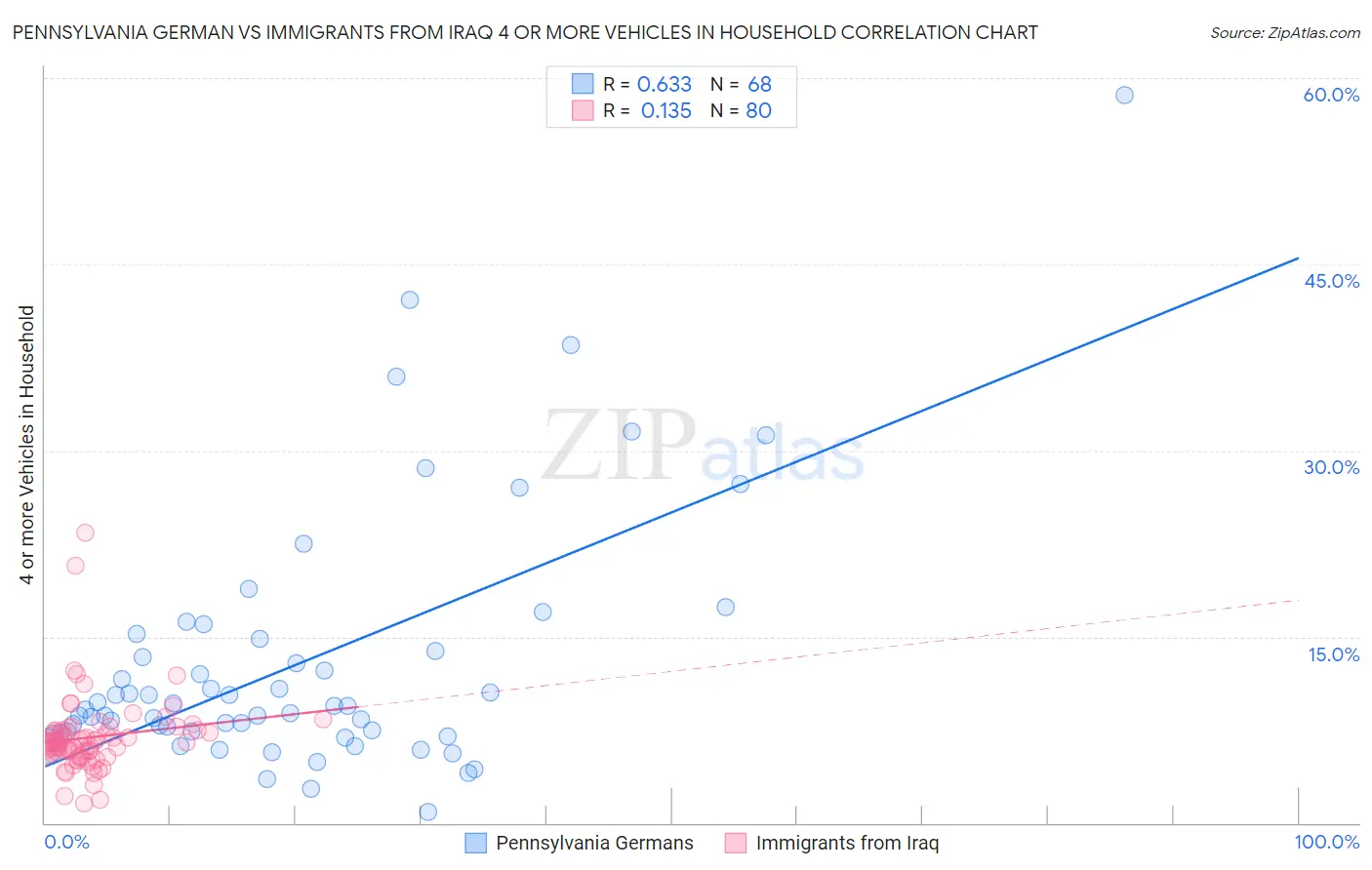 Pennsylvania German vs Immigrants from Iraq 4 or more Vehicles in Household