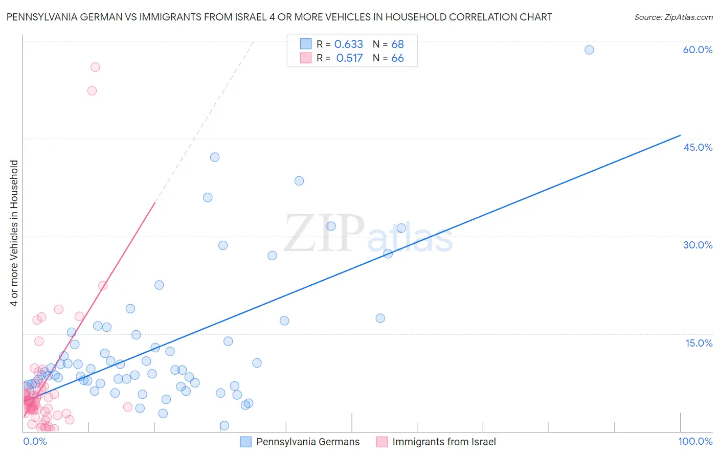 Pennsylvania German vs Immigrants from Israel 4 or more Vehicles in Household