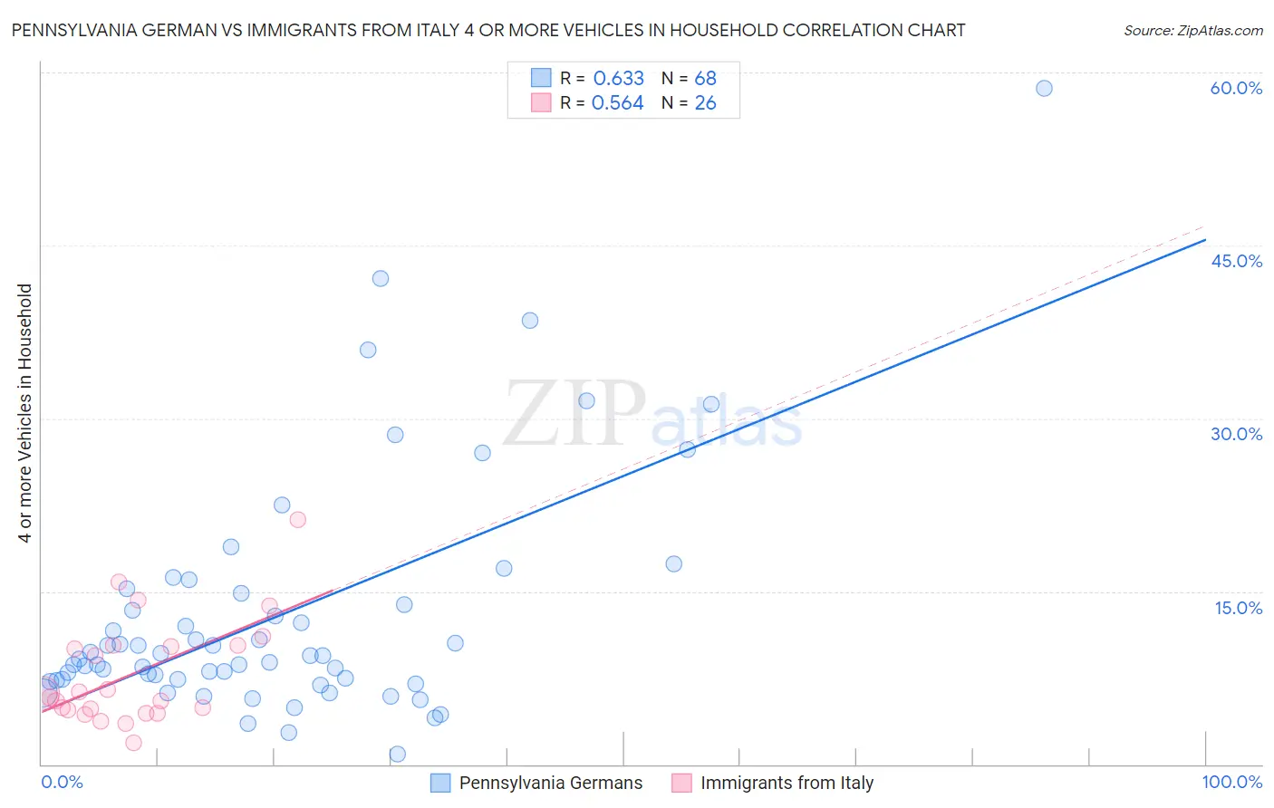 Pennsylvania German vs Immigrants from Italy 4 or more Vehicles in Household