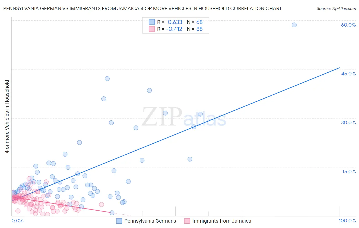 Pennsylvania German vs Immigrants from Jamaica 4 or more Vehicles in Household