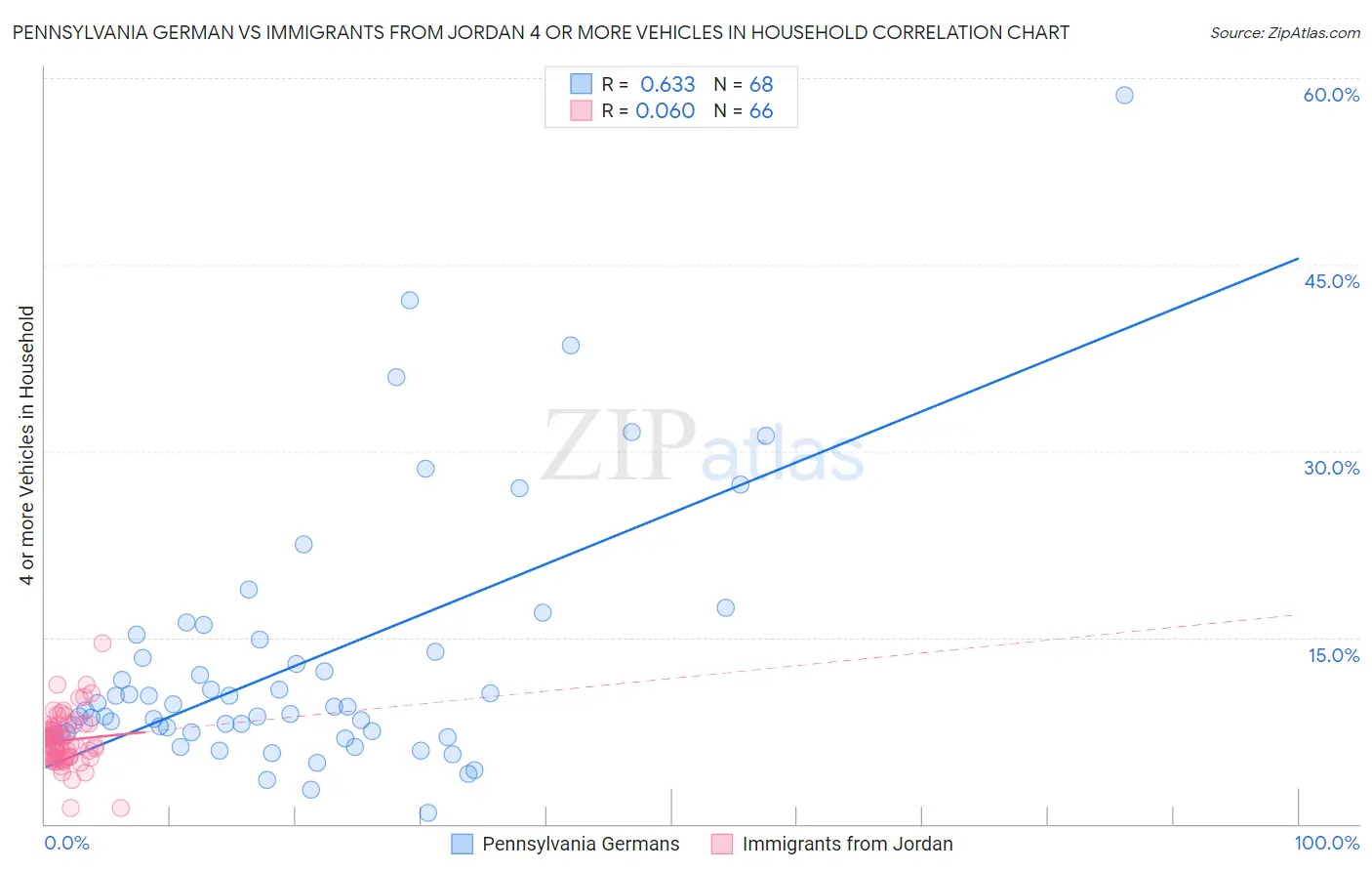Pennsylvania German vs Immigrants from Jordan 4 or more Vehicles in Household