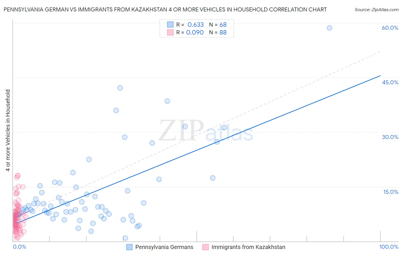 Pennsylvania German vs Immigrants from Kazakhstan 4 or more Vehicles in Household