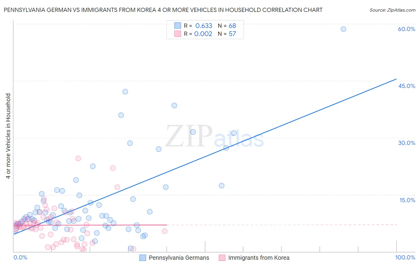 Pennsylvania German vs Immigrants from Korea 4 or more Vehicles in Household