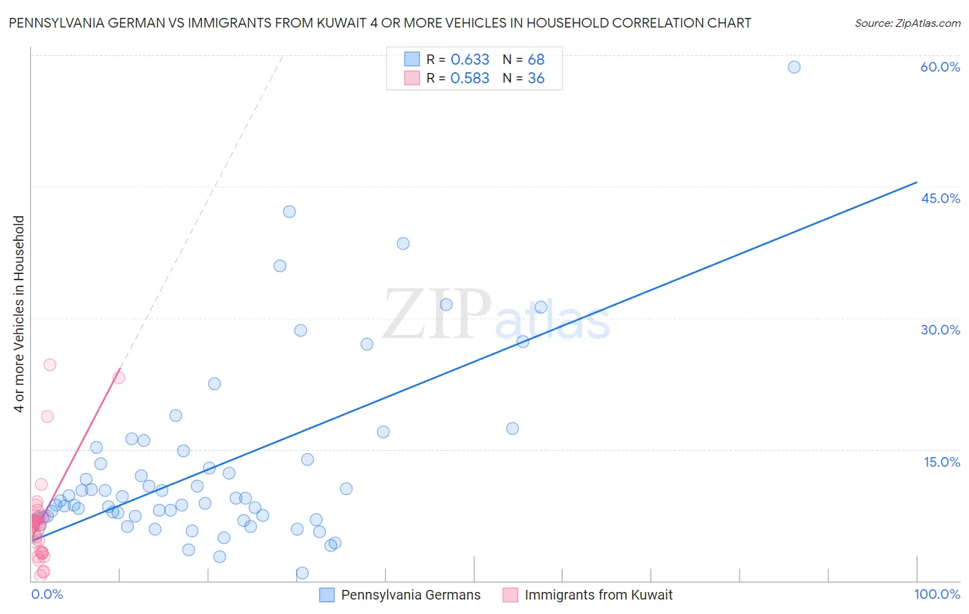 Pennsylvania German vs Immigrants from Kuwait 4 or more Vehicles in Household