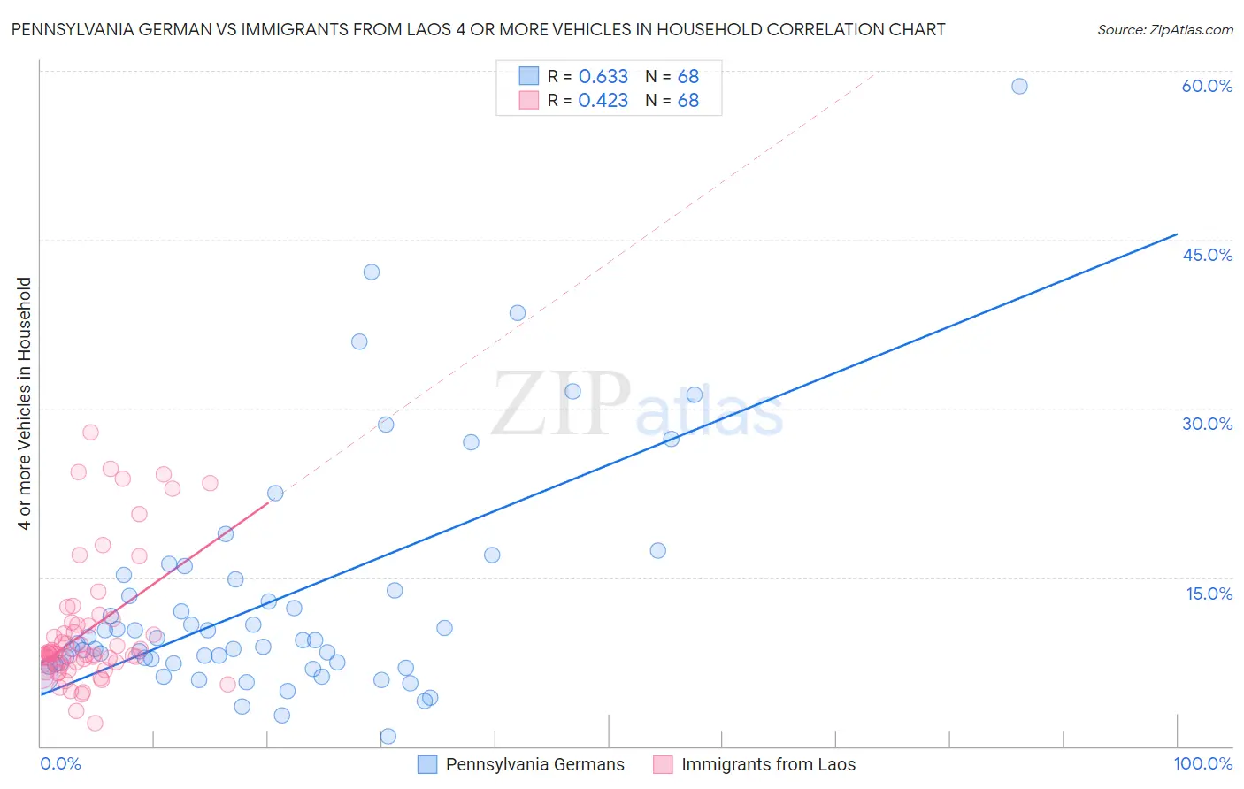 Pennsylvania German vs Immigrants from Laos 4 or more Vehicles in Household