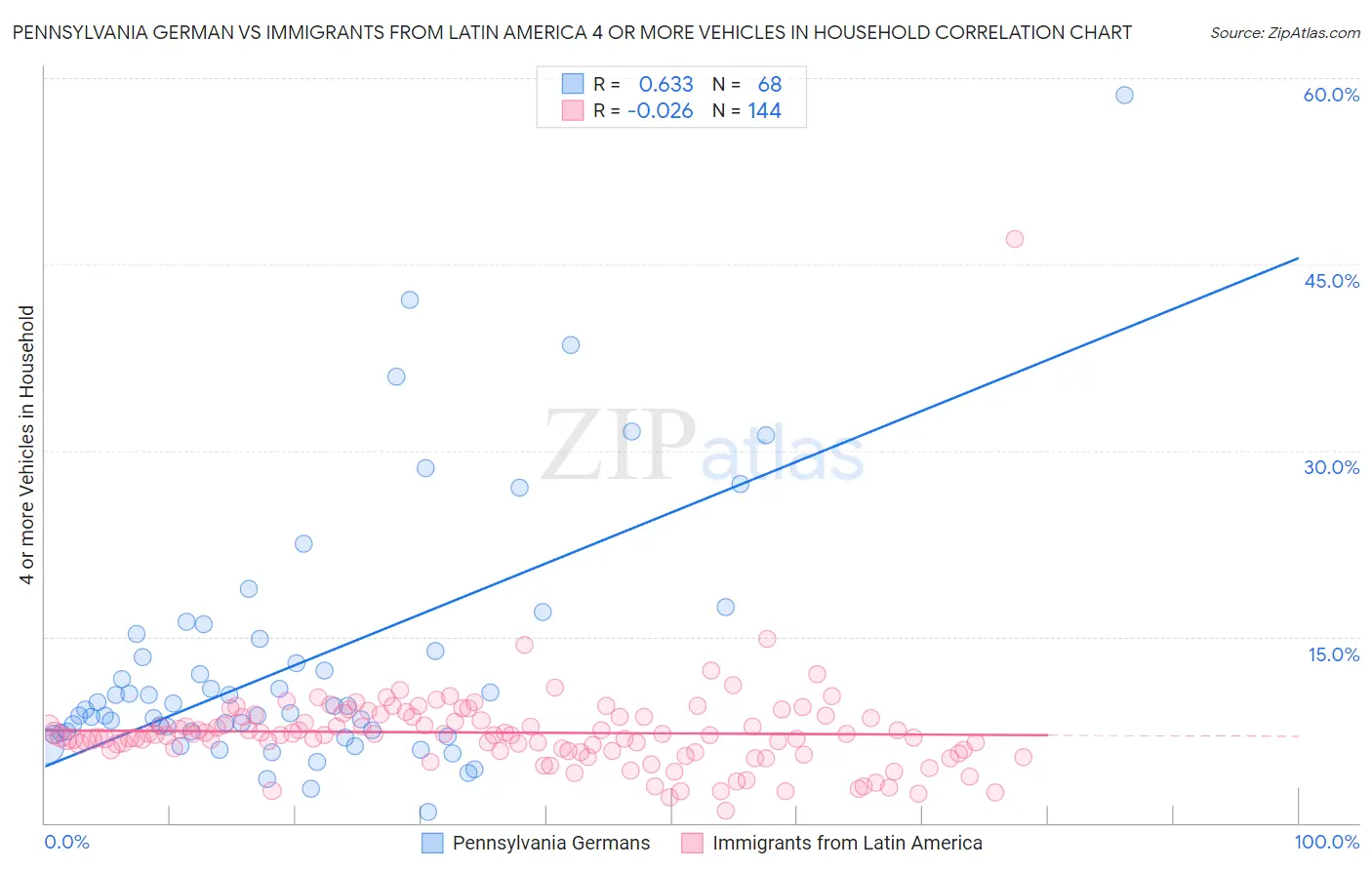 Pennsylvania German vs Immigrants from Latin America 4 or more Vehicles in Household